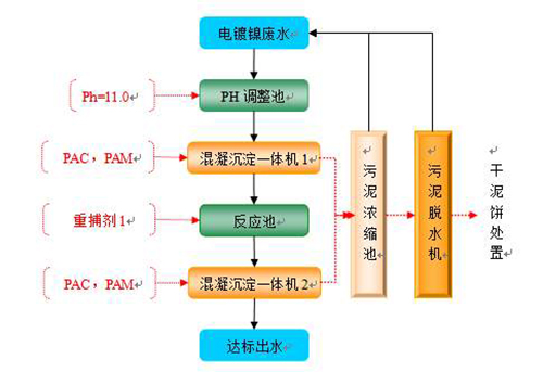 化學(xué)沉淀法處理電鍍廢水工藝流程