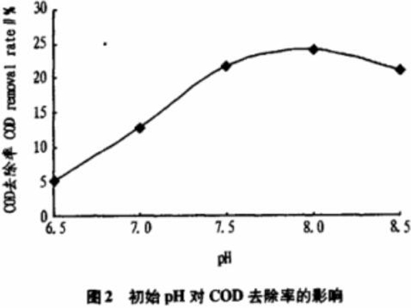 圖2初始pH對(duì)COD去除率的影響