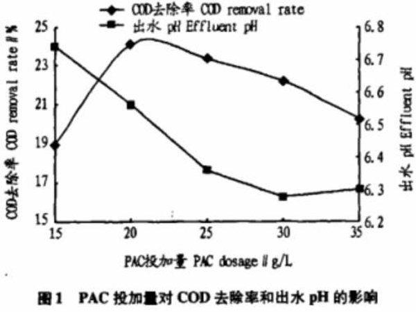 圖1PAC投加量對(duì)COD去除率和出水pH的影響