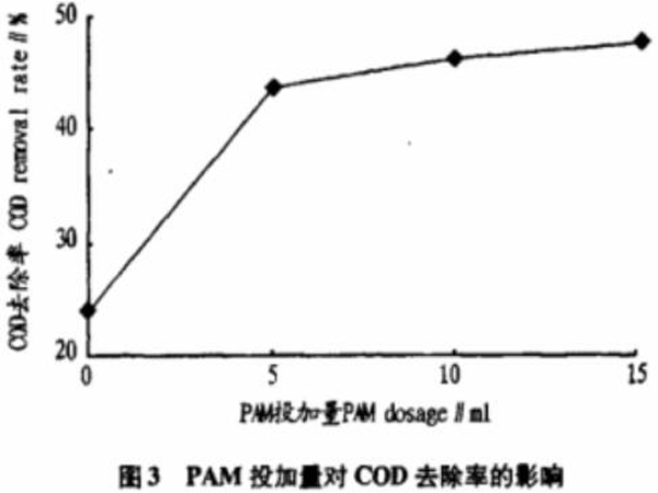 圖3PAM投加量對(duì)COD去除率的影響