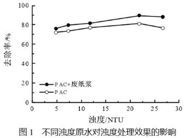 圖1不同濁度原水對(duì)濁度處理效果的影響