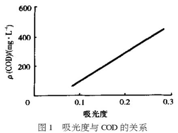 圖1吸光度與COD的關(guān)系