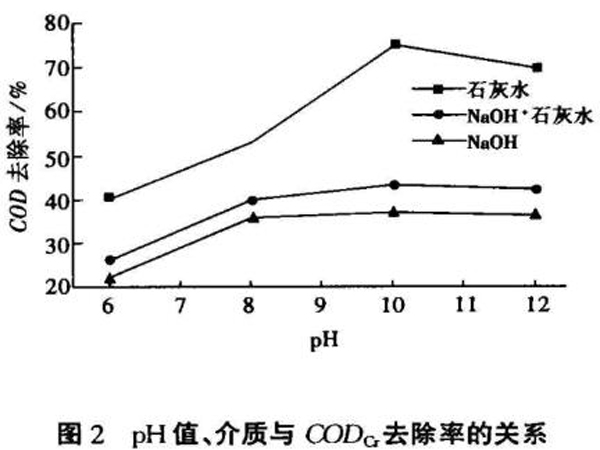 圖2pH值、介質(zhì)與CODcr去除率的關系