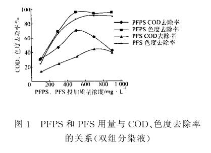 圖1PFPS和PFS用量與COD、色度去除率的關(guān)系（雙組分液液）