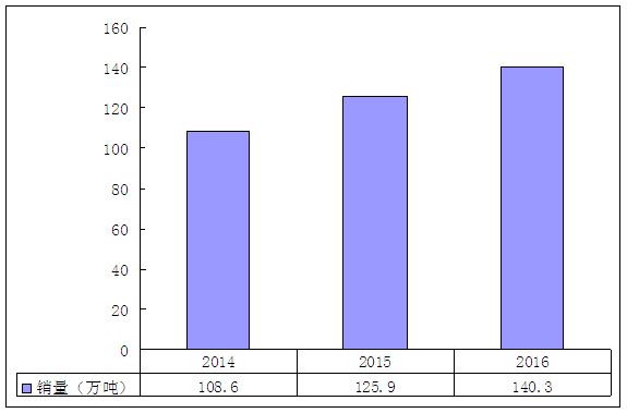2014-2016年我國(guó)聚合氯化鋁行業(yè)產(chǎn)能產(chǎn)量情況