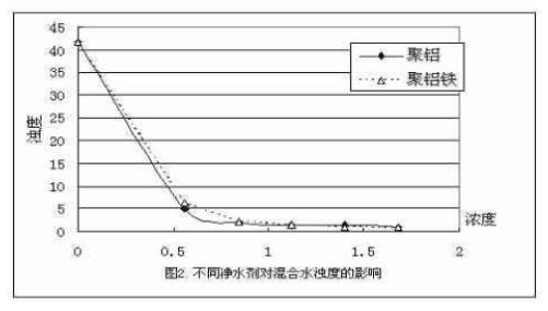 聚合氯化鋁和聚合氯化鋁鐵凈水效果對(duì)比研究