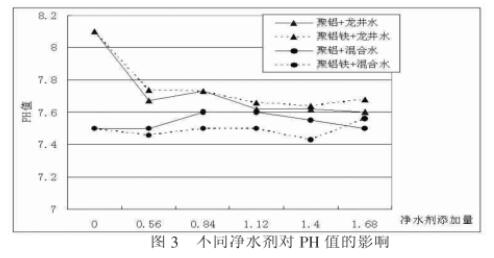 聚合氯化鋁和聚合氯化鋁鐵凈水效果對(duì)比研究