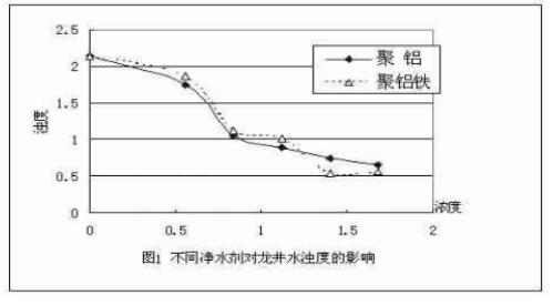 聚合氯化鋁和聚合氯化鋁鐵凈水效果對(duì)比研究